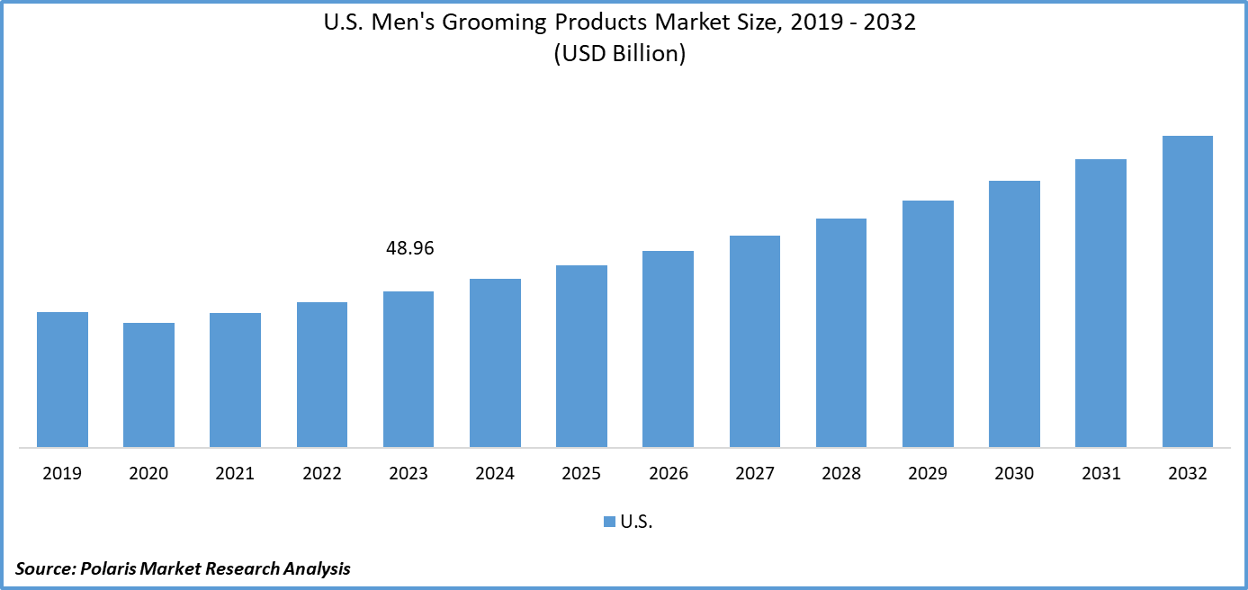 U.S. Men’s Grooming Products Market Size